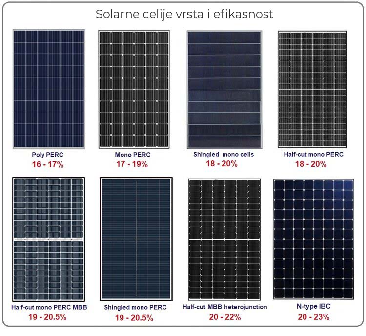 Slika solarnih ćelija njihove vrste i efikasnosti